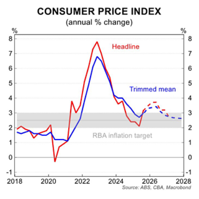 Chart showing Australian consumer price index data 2018-2025