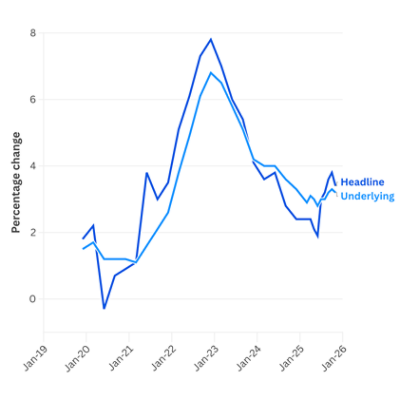 Chart showing ABS inflation data from 2019 to January 2026. Source: AAP