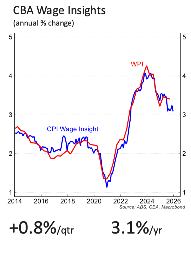 Wages growth data, December 2025