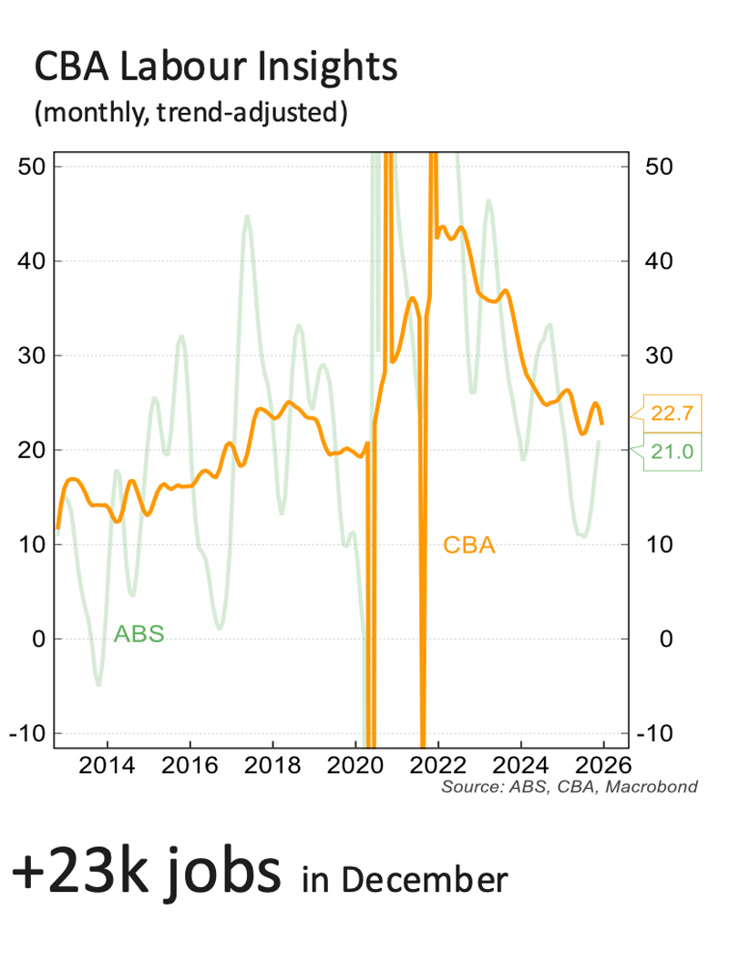 CBA labour insights, December 2025