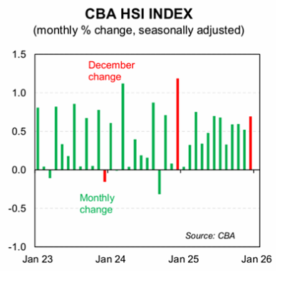 CBA HSI index for December 2025