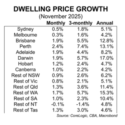 Dwelling price growth November 2025