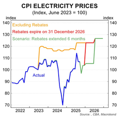 Electricity price data November 2025: Source: CBA, Macrobond