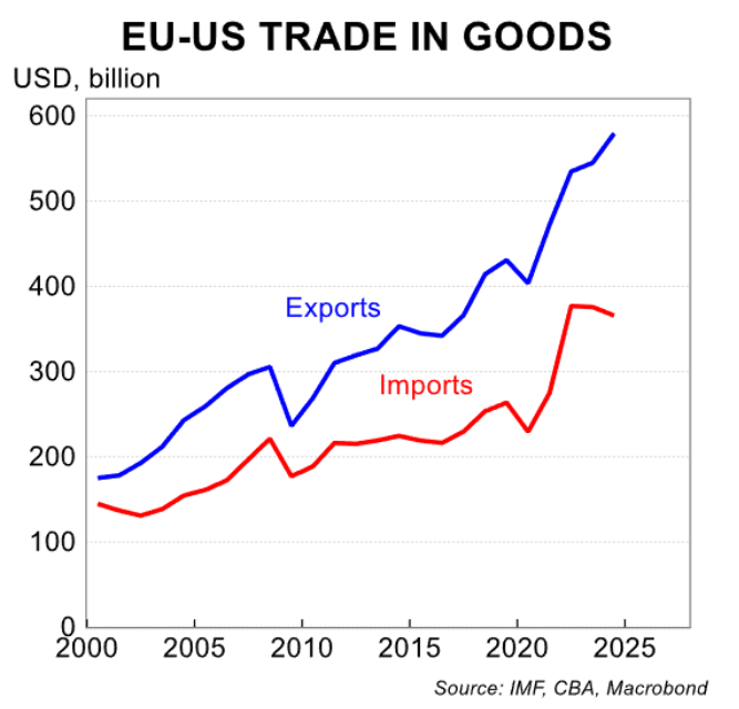 Chart showing the total value of imports and exports between the European Union and US