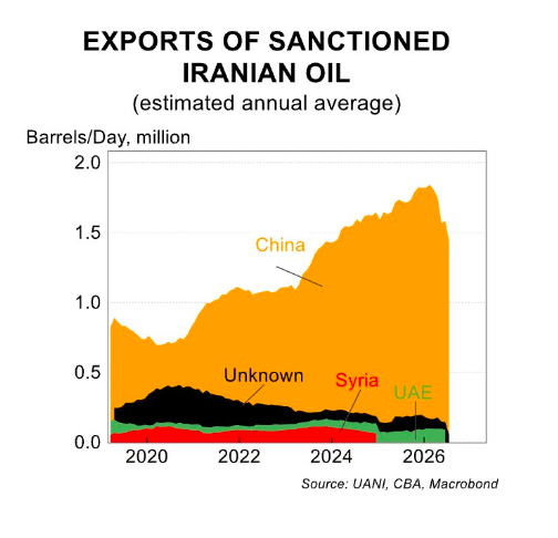 Exports of sanctioned Iranian Oil 