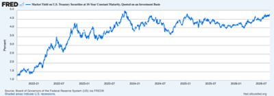 Chart showing US Treasury bond yields from 2022 to 2026. Source: St Louis Federal Reserve