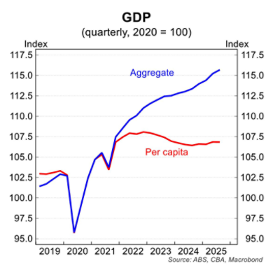 Dwelling price growth November 2025