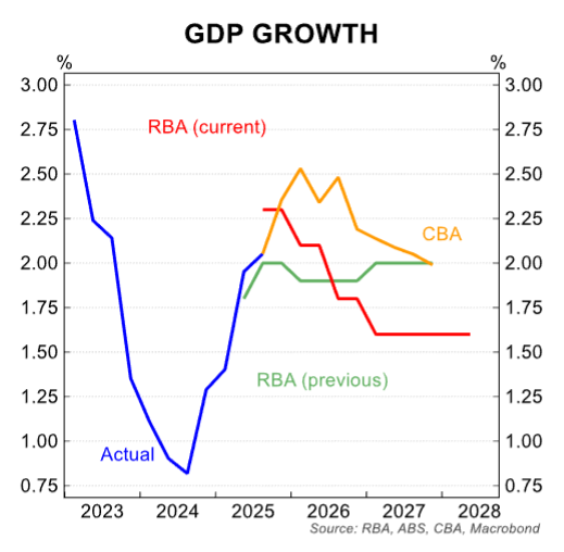 Chart showing Australian GDP growth