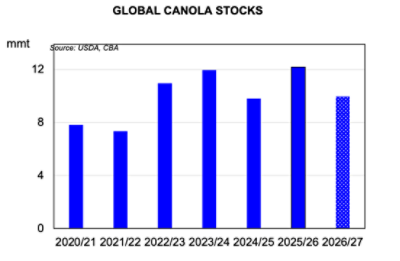 Global canola stocks