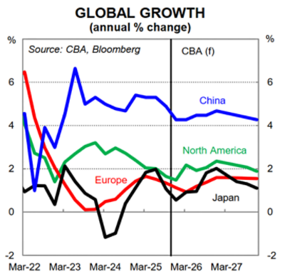 Trimmed mean inflation forecast November 2025