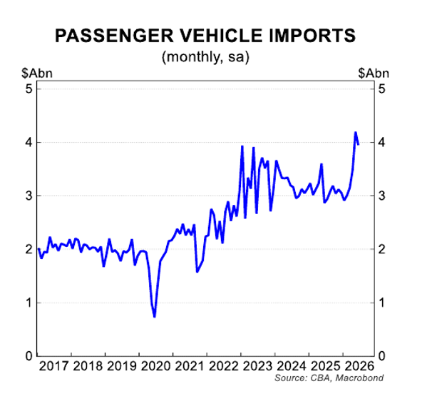 Passenger vehicle imports chart 2017 to 2026