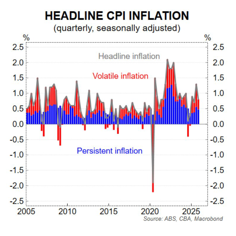 Chart showing headline inflation figures