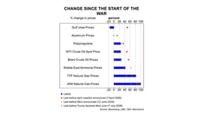 Change in prices since the start of the US-Iran conflict.
