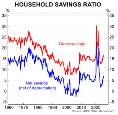 Household savings ratio