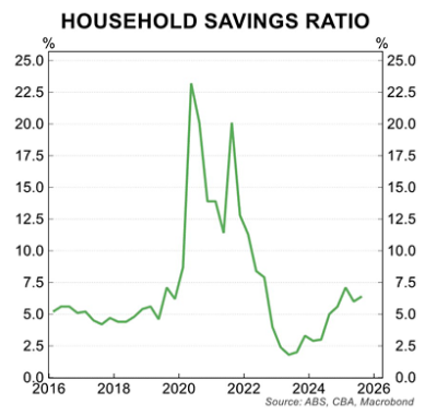 Household saving ratio chart