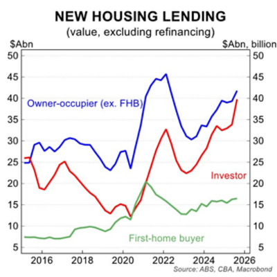 Types of housing lending