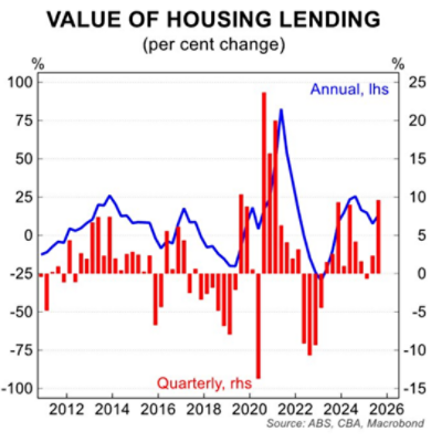 Value of housing lending - September quarter