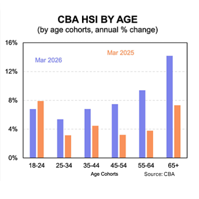 Australian household spending by age bracket. Source: Commonwealth Bank Household Spending Insights, April 2026