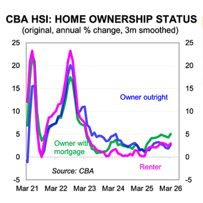 Australian household spending by home ownership status. Source: Commonwealth Bank Household Spending Insights, April 2026