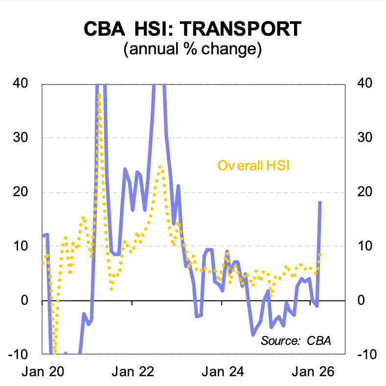 Australian household spending on transport. Source: Commonwealth Bank Household Spending Insights, April 2026