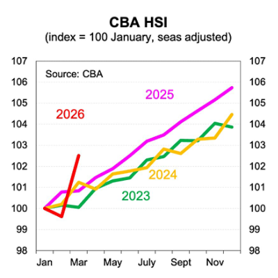 Australian household spending. Source: Commonwealth Bank Household Spending Insights, April 2026
