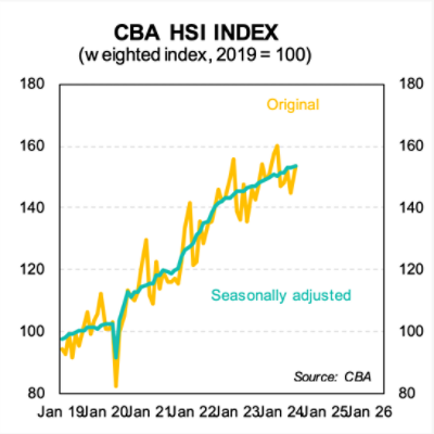 Dwelling price growth November 2025