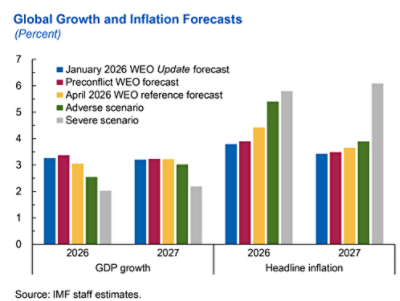 Chart showing growth and inflation forecasts from the IMF Global Economic Outlook, April 2026