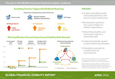 Global markets financial stability. Source: IMF