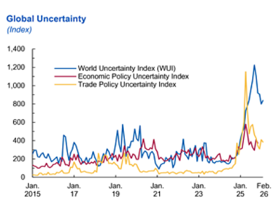 IMF from its April 2026 outlook report showing global uncertainty indexes 