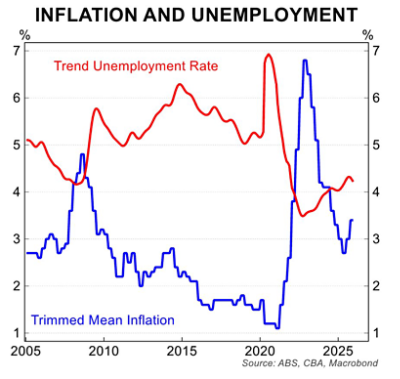 Inflation and unemployment chart