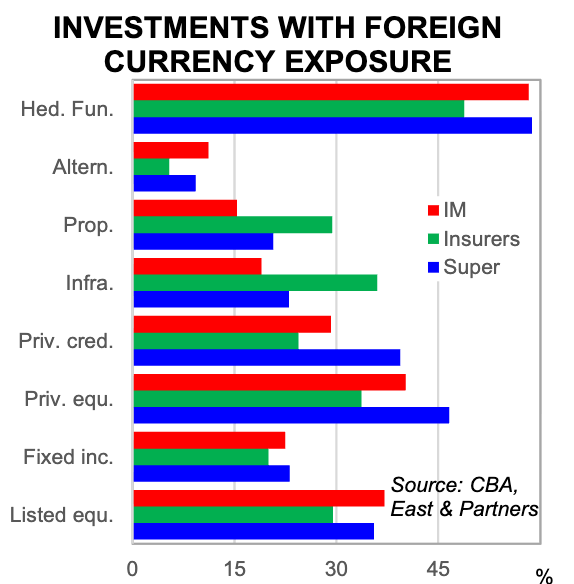 Investments with foreign currency exposure. 