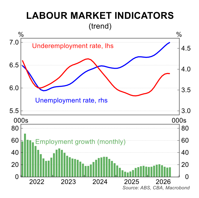 Labour market indicators (trend). Source: ABS, CBA, Macrobond. 