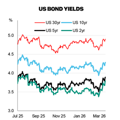 US bond yields