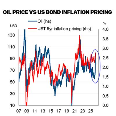 Oil price vs US bond inflation pricing