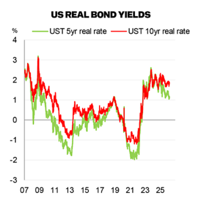 US real bond yields