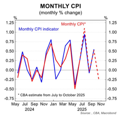 Trimmed mean inflation forecast November 2025