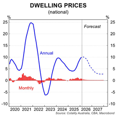 newsroom-national-dwelling-prices-and-forecast-march-2026.png