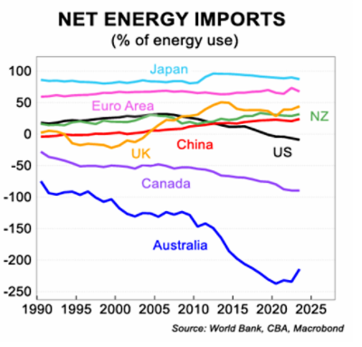 Net energy imports