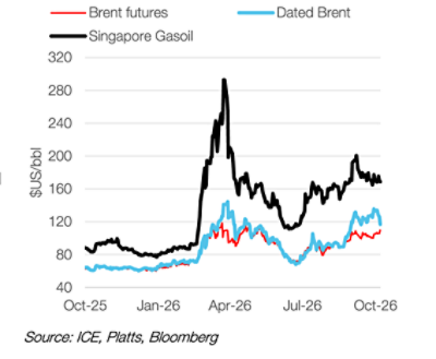Brent futures, dated Brent and Singapore gasoil (diesel) spot prices, daily. Source: ICE, Platts, Bloomberg, via CommBank Global Economic & Markets Research.