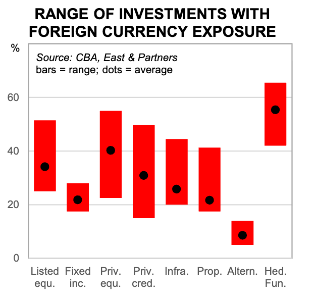 Range of investments with foreign currency exposure