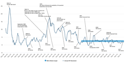 Inflation in Australia 1948-2017. Source: RBA