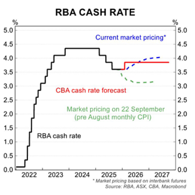 Chart showing RBA cash rate 2021-2025