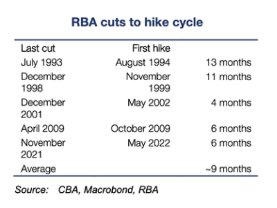 Chart showing RBA cut to hike cycles