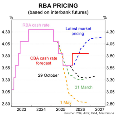 RBA market pricing chart