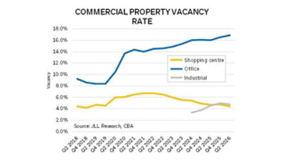 A chart showing the commercial property vacancy rate between 2018 and 2026.
