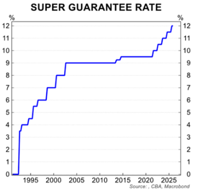 Global canola stocks