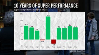 Chart showing the historical performance of Australian superannuation funds. Image: AAP, Data: Chant West