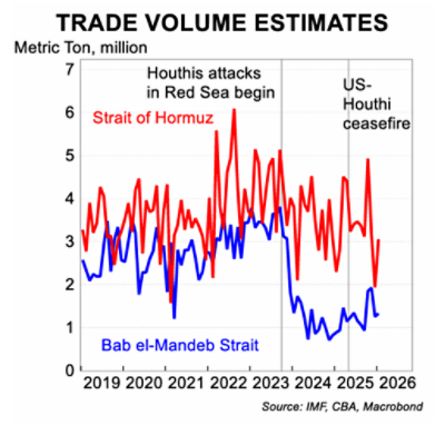 Trade volume estimates for critical oil trade routes 