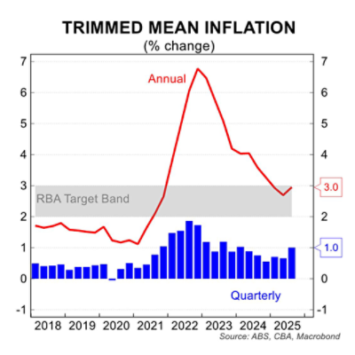 AUction clearance rates November 2025