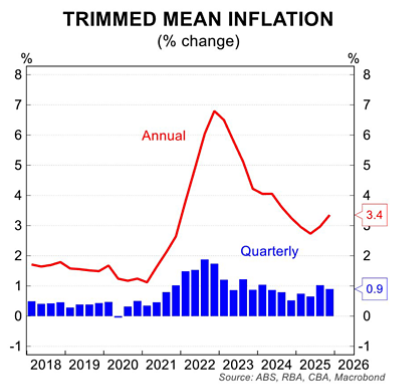 Trimmed mean inflation chart